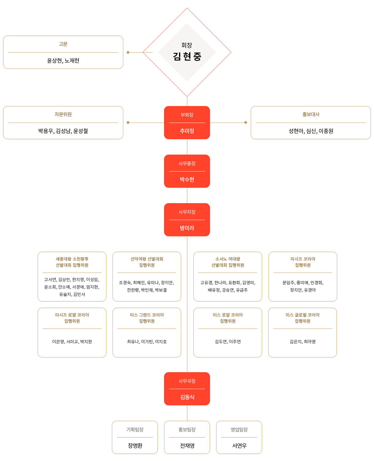 한국 미인 협회 조직도